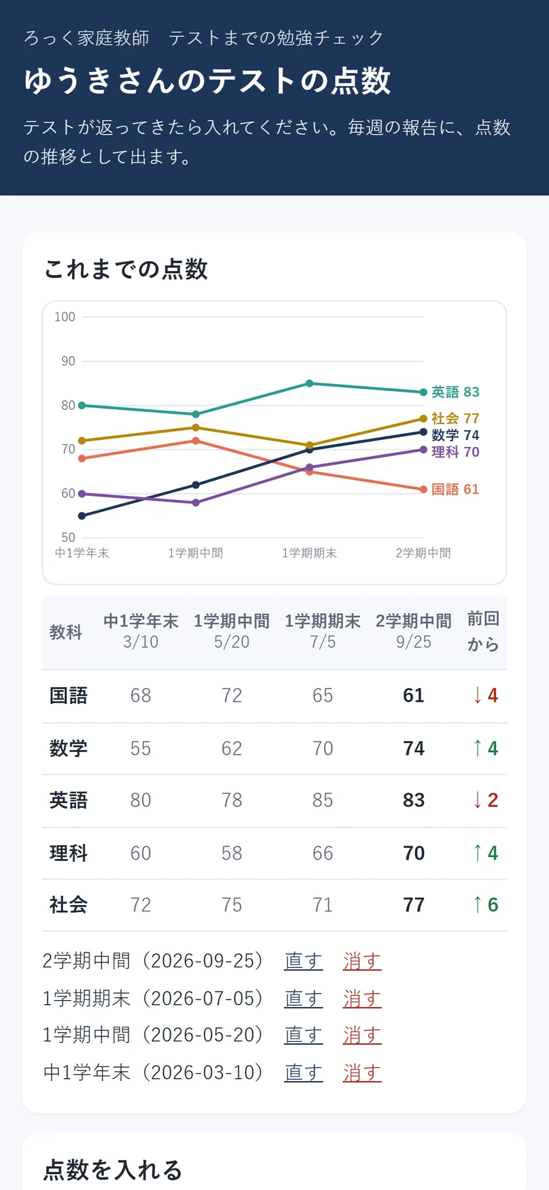 テストの点数の推移